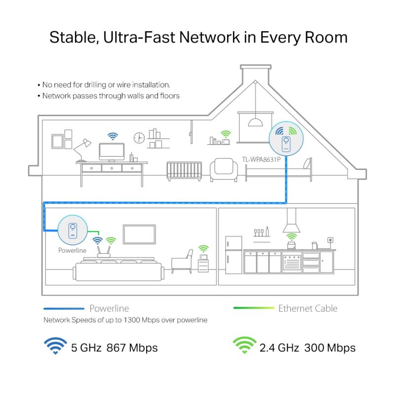 TP-Link Wi-Fi PowerLine, AV1300 Gigabit Passthrough, TL-WPA8631P, Standarde și Protocoale: HomePlug AV2, IEEE 1901, IEEE 802.3, IEEE 802.3u, IEEE 802.3ab, IEEE 802.11b/g/n (2.4 GHz), IEEE 802.11a/n/ac (5 GHz), Interfață: 3 Porturi Gigabit Ethernet, Dimens